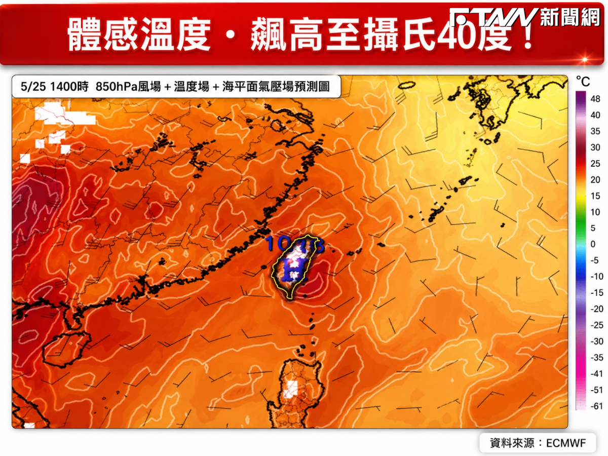 體感溫度飆到40度！多縣市亮出高溫燈號　專家曝「這時」才會降溫