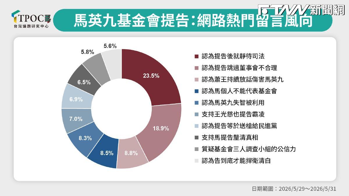 馬英九提告蕭旭岑、王光慈掀風暴　大數據分析挺「蕭王反擊」壓「支持馬提告釐真相」論述